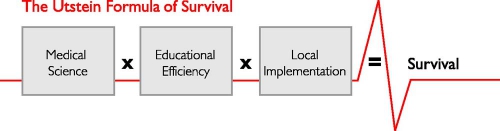 The Utstein Formula of Survival